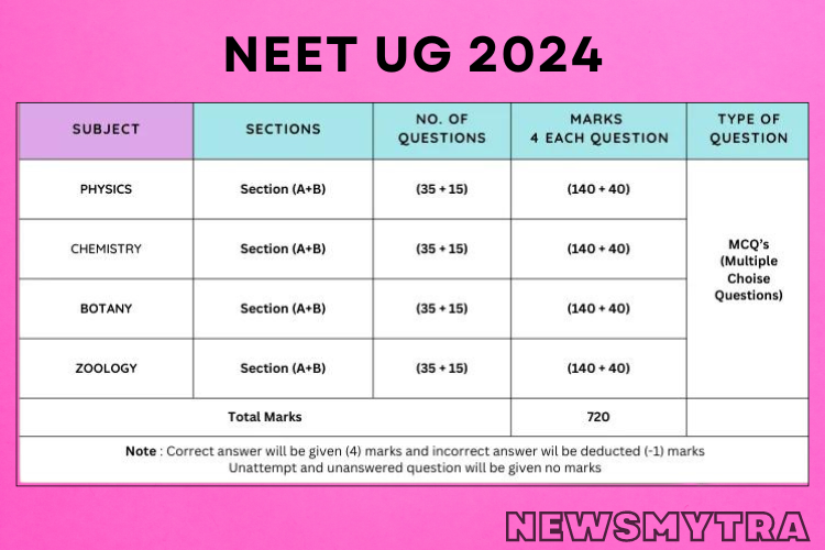 NEET UG 2024: Understanding the Exam Structure and Marking System